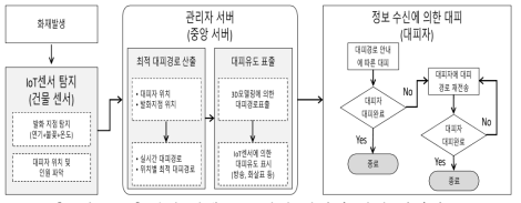 화재 발생을 고려한 실시간 대피 시나리오