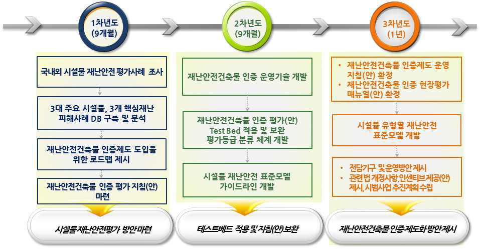 1세부 연차별 연구개발 목표