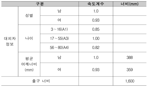 대피자 특성과 속도계수 관계