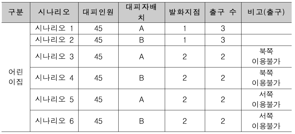 화재 발생 시 어린이집 대피경로 시나리오