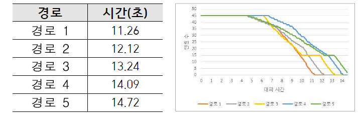 시나리오 1 대피경로 및 대피시간 관계