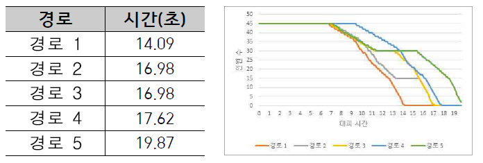 시뮬레이션 3 대피경로 및 대피시간 관계