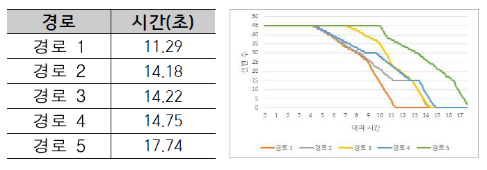 시나리오 4 대피경로 및 대피시간 관계