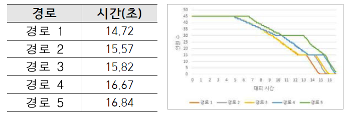 시나리오 5 대피경로 및 대피시간 관계