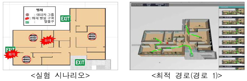 실험 시나리오 및 시뮬레이션 결과 최적 경로