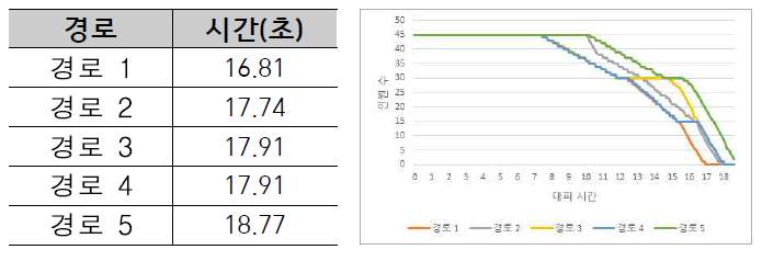 시나리오 6 대피경로 및 대피시간 관계