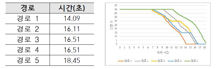 시나리오 1 대피경로 및 대피시간 관계