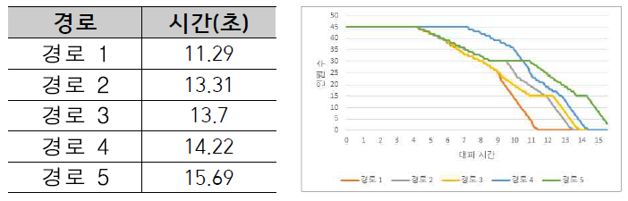 시나리오 2 대피경로 및 대피시간 관계