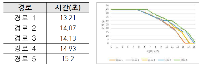 시나리오 3 대피경로 및 대피시간 관계