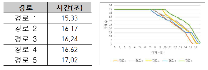 시나리오 4 대피경로 및 대피시간 관계