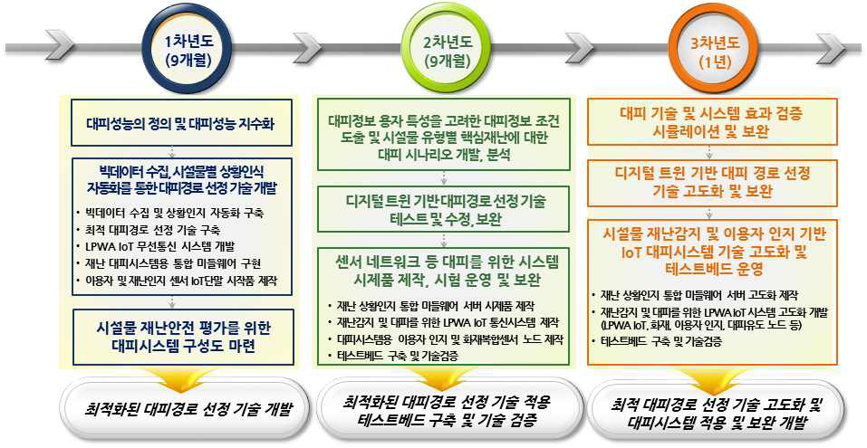 2세부 연차별 연구개발 목표