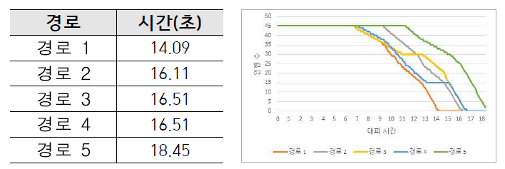 시나리오 1 대피경로 및 대피시간 관계