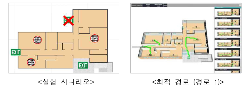 실험 시나리오 및 시뮬레이션 결과 최적 경로