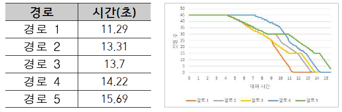 시나리오 2 대피경로 및 대피시간 관계