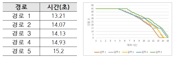 시나리오 3 대피경로 및 대피시간 관계