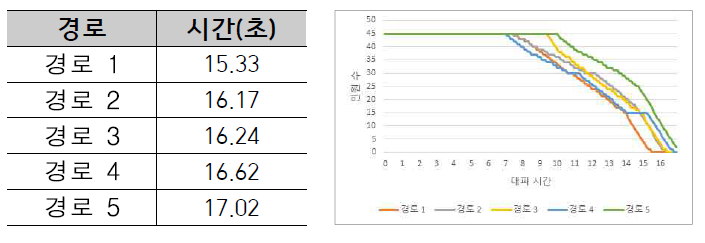 시나리오 4 대피경로 및 대피시간 관계