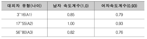 수평일 때 대피자 보행속도