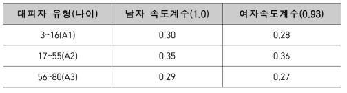 수직(상층)일 때 대피자 보행속도