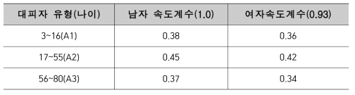 수직(하층)일 때 대피자 보행속