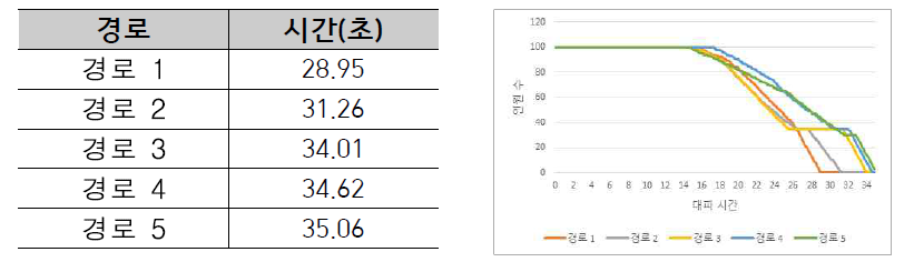 시나리오 4 대피경로 및 대피시간 관계