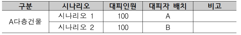 풍수해 발생 시 다층건축물 대피경로 시나리오