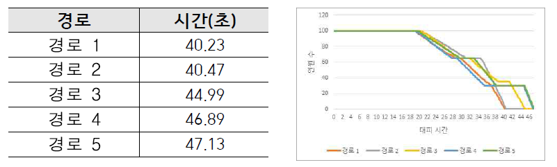 시나리오 1 대피경로 및 대피시간 관계