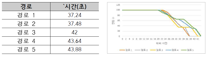 시나리오 2 대피경로 및 대피시간 관계