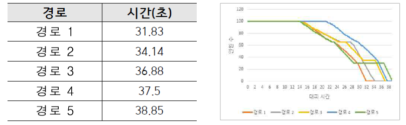 시나리오 1 대피경로 및 대피시간 관계