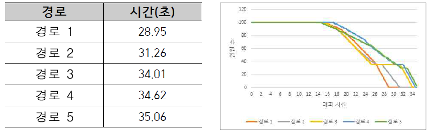 시나리오 2 대피경로 및 대피시간 관계