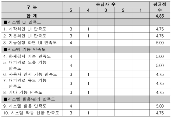 재난안전 관리 시스템 사용자 만족도 설문조사 응답결과 분석