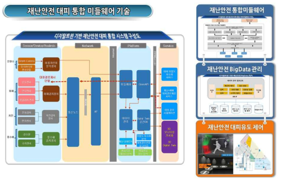 재난 상황인지 통합미들웨어 구성도