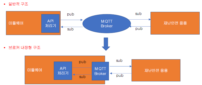 응용 인터페이스(MQTT) 브로커 구현