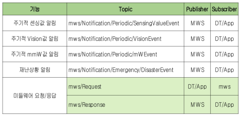 응용 인터페이스(MQTT) : 토픽 설계 및 구현
