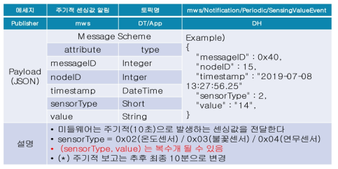 MQTT 메시지 설계 예 : 주기적 센싱정보