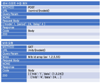 REST API 메시지 구조