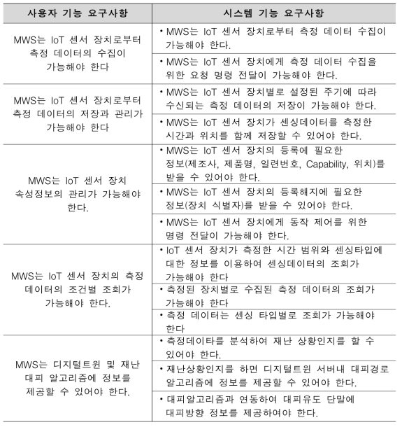 사용자 기능 및 시스템 기능 요구사항