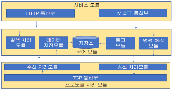 대피시스템 통합 미들웨어 구조도