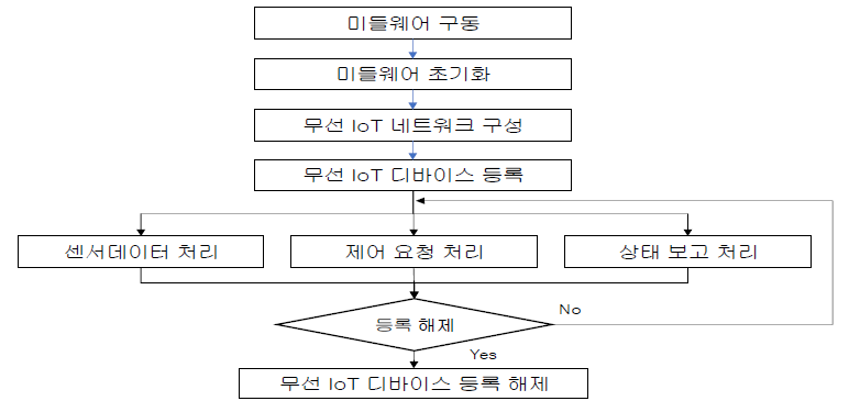 무선 IoT 센서노드와의 네트워크 연동 흐름도