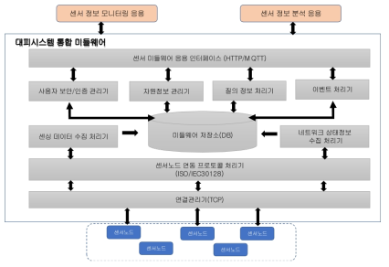 재난 상황인지 통합 미들웨어 데이터베이스 저장소 구조도