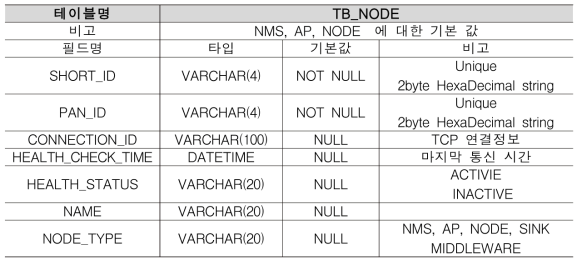 TB_NODE 테이블