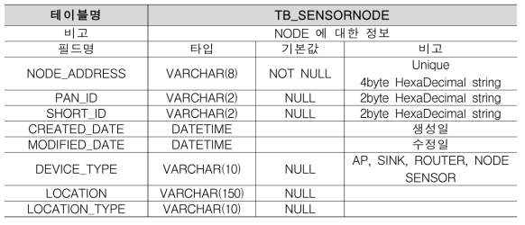 TB_SENSORNODE 테이블