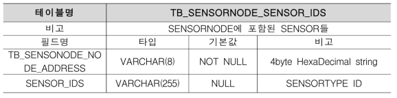 TB_SENSORNODE_SENSOR_IDS 테이블