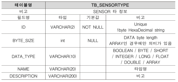 TB_SENSORTYPE 테이블