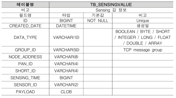 TB_SENSINGVALUE 테이블