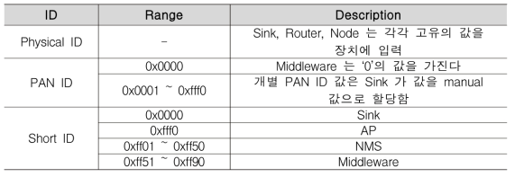 ID 값의 장치별 할당 범위 및 설명