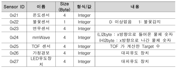 Sensor ID : 센서의 종류, 타입, 값에 대한 식별 값 Table