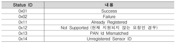 Status Code Table (TBD)