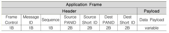 Application Frame 구조