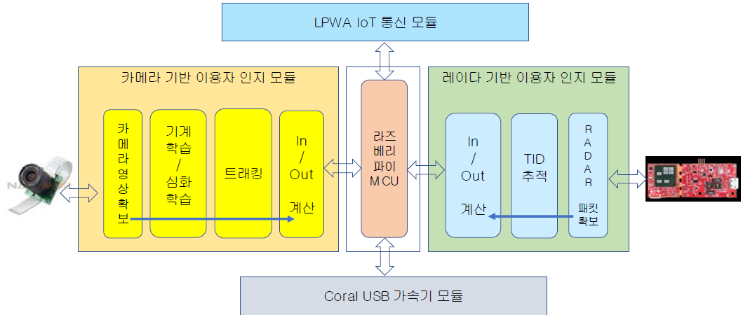 이용자 인지 IoT 노드 기술 구조