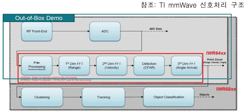 mmWave 신호처리 흐름도